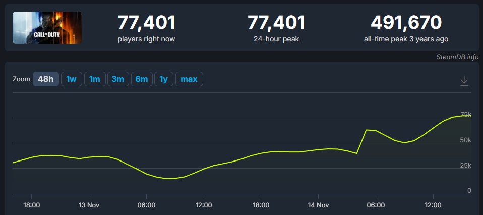 realityuk's tweet image. By a very big margin, the WORST COD launch on steam