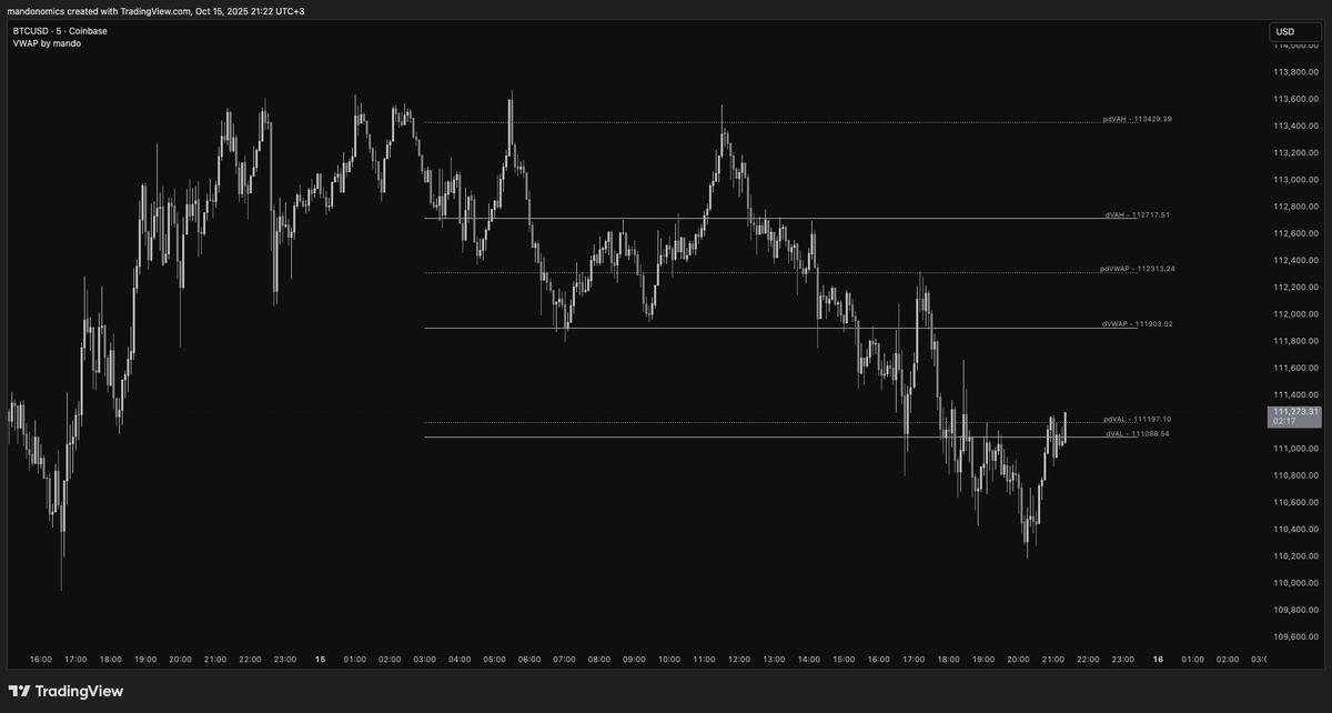 mandocharts's tweet photo. Got asked about it a few times, so I'm gonna just do this

Dropping my VWAP indicator (aggregated, check details)

Y'all can find it here for now, try it out and let me know :))

https://t.co/82CPYeQadN https://t.co/rpGkP14NsT
