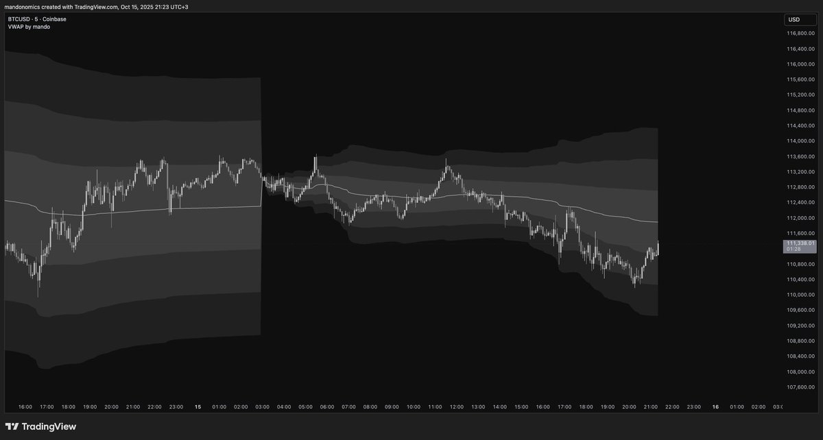Got asked about it a few times, so I'm gonna just do this

Dropping my VWAP indicator (aggregated, check details)

Y'all can find it here for now, try it out and let me know :))

tradingview.com/script/hy3AfWm…