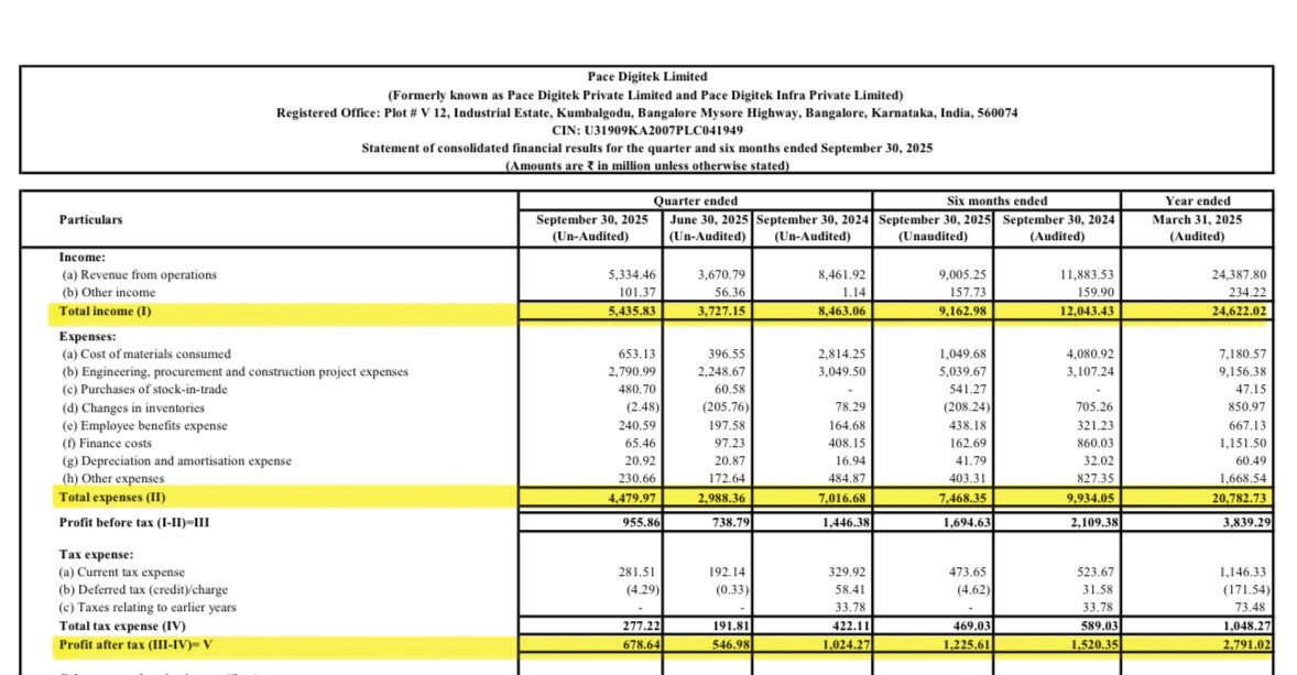 DFinMirror's tweet image. #PaceDigitk - Pace Digitek Ltd quarterly result - Mixed numbers