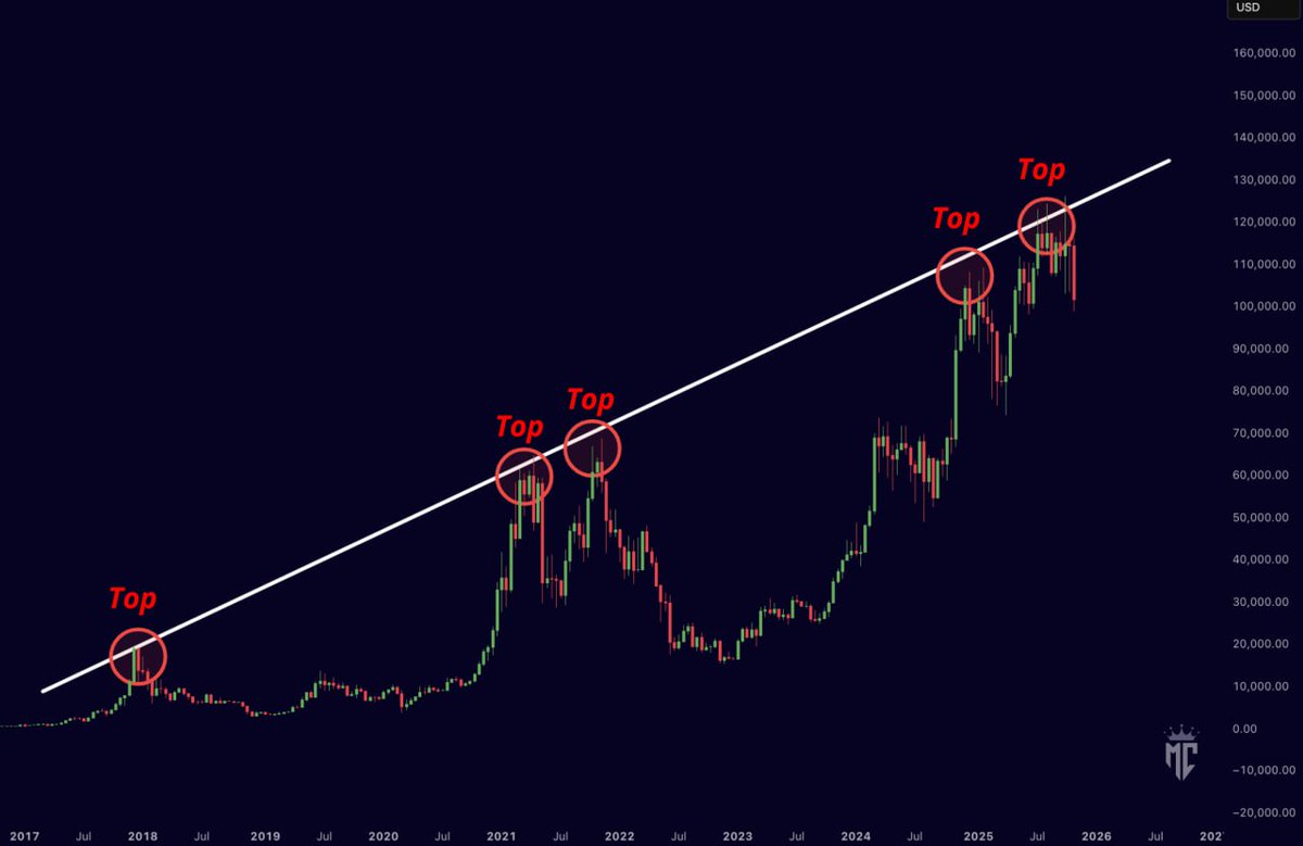misterrcrypto's tweet image. Looks like another double top for $BTC.

You can’t deny it at this point…