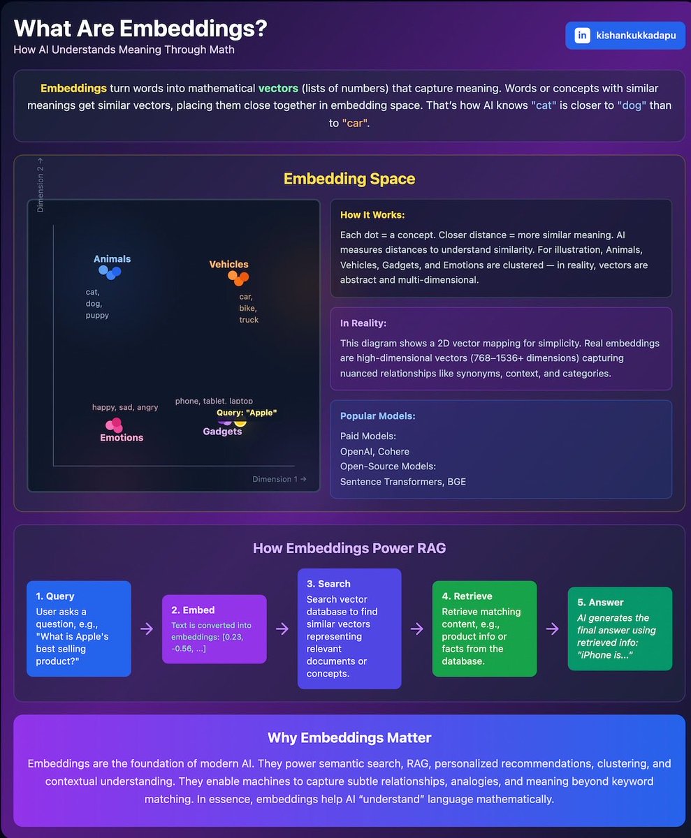kishansiva's tweet image. Ever wondered how AI understands meaning?

Embeddings. 

They convert words → vectors → meaning in mathematical space. 

This is the foundation of:
- Semantic search 
- RAG systems 
- Smart recommendations 

Visual breakdown 👇

 #AI #Embeddings