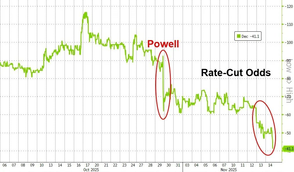 Dec rate cut odds lower despite collapsing labor market.