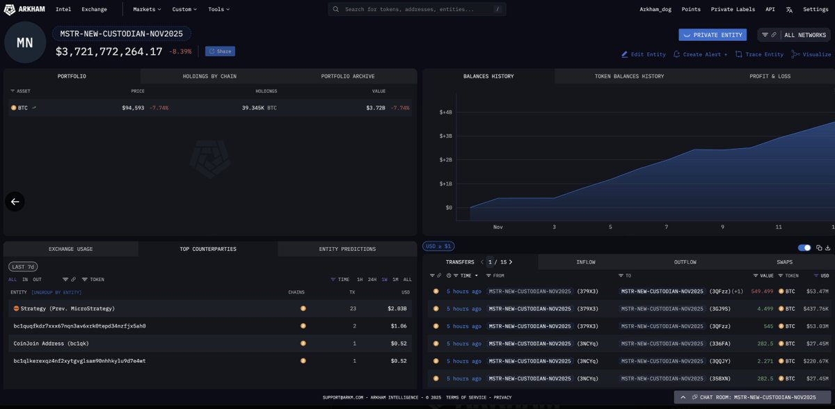 BitcoinNews's tweet image. UPDATE: 💸 Strategy moved 43,415 $BTC (~$4.26B) across 100+ addresses today.

Arkham has clarified the transfers were routine custodian rotations, not a sale or reduction of holdings, with Saylor confirming on X that no #Bitcoin was sold: "There is no truth to this rumor."