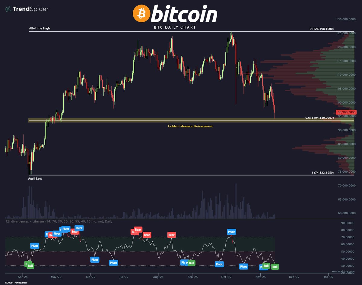 TrendSpider's tweet image. Bullish RSI divergence into a key retracement level

If there was a time for buyers to wake up, it would be now.  $BTC