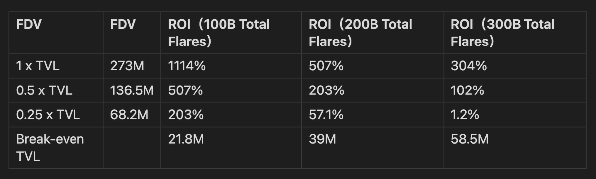 Solstice YT 还能入手吗？ --- YT 收益分析

【基本情况】
简介：Solana 生态的类 Ethena 项目，专注于 delta-neutral 收益策略
USX：合成美元，软锚定 USD
eUSX：USX 的质押收益版本
TVL：273M
融资情况：未披露

【YT 收益分析】
YT 有两个版本，一个是带底层收益的 YT-eUSX，提供 15