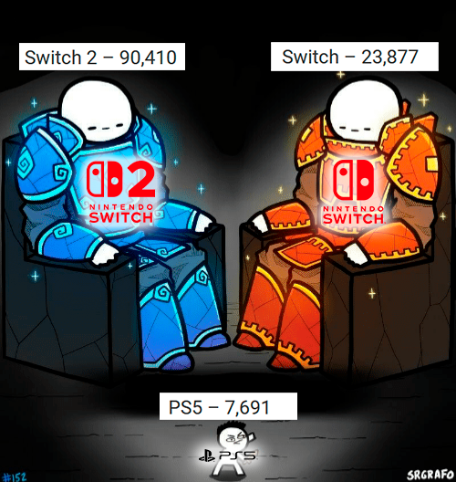 ☠RIP PLAYSTATION☠

La primera Nintendo Switch, una consola de anterior generación, ha triplicado las ventas de la PS5 esta semana en Japón.

La humillación es HISTÓRICA.