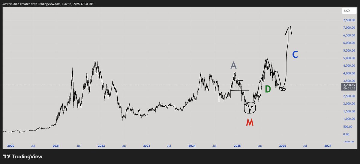 $ETH

long term, multi year buying opportunity at 2910 per eth.

Do we get that price?