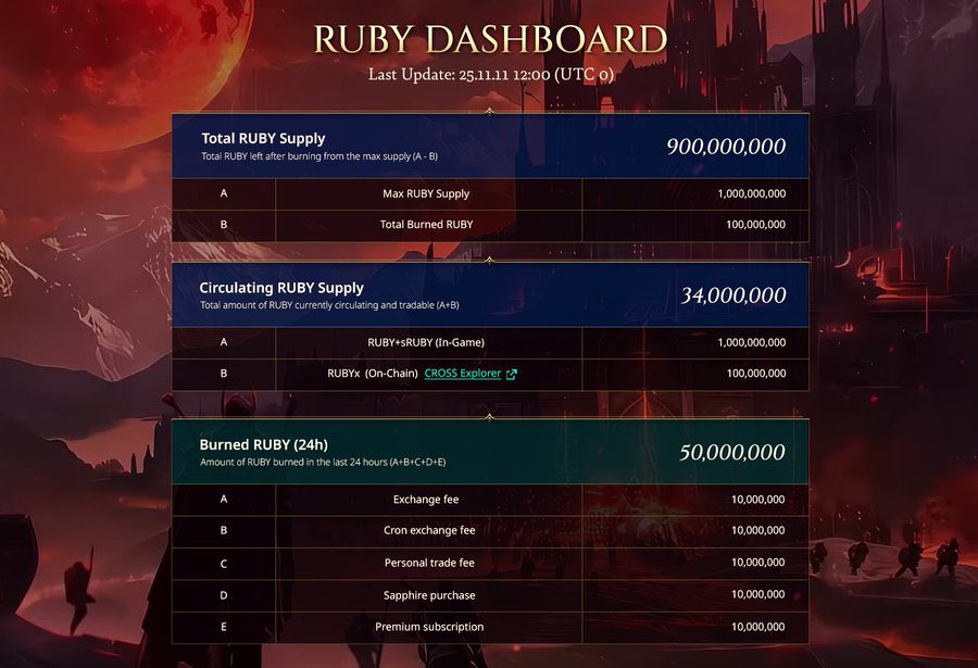 Wipe101's tweet image. 108,467,139 RUBY GONE 🔥🔥🔥
The burn numbers are insane and the dashboard is about to expose EVERYTHING.
Transparency as a weapon. Let’s go 👀⚡

#CROSSPLAY #CROSS #CROSSWave #ROHAN2 #Yapping