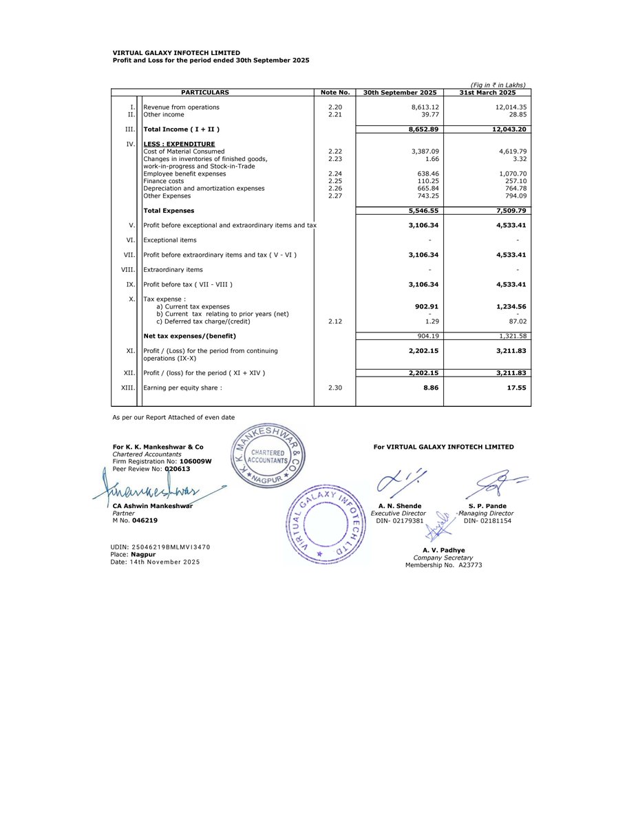 nileshkurhade's tweet photo. 📌 Virtual Galaxy Infotech Limited informed the exchange about its approval for the financial results for the period ended September 30, 2025. #SME #VGINFOTECH 📄🧾 https://t.co/DpSQ005YJU