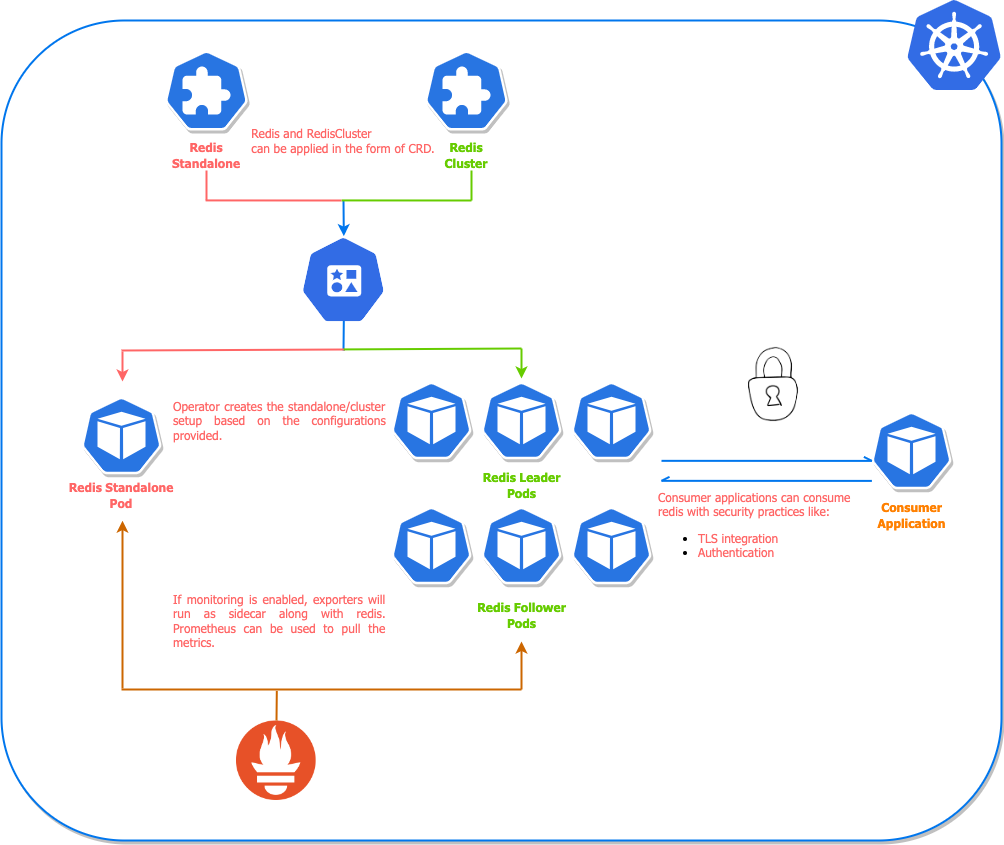 learnk8s's tweet image. This operator automates provisioning and operating Redis in standalone, cluster, replication, or sentinel mode on Kubernetes with support for TLS, monitoring (via Redis Exporter), dynamic PVCs, and failover management

➤ ku.bz/Cx0XD_m0Q
