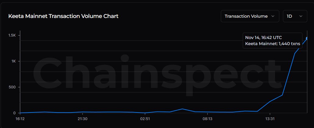 Keeta $KTA mainnet activity is spiking from the first app releases. Good to see the ecosystem getting built out and activity climbing.

I expect it to rise even more once the fiat anchors go live
