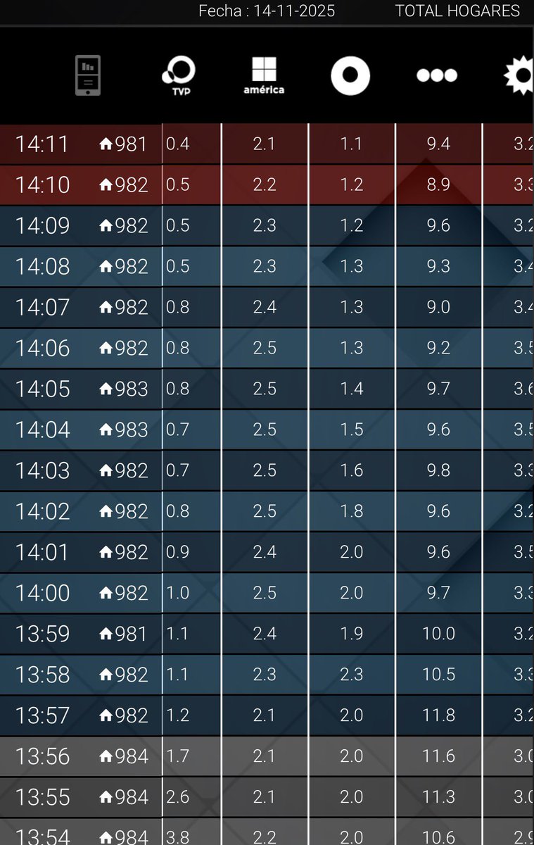 NachoRodriOk's tweet photo. #RATING 14:11
#Argentina vs #Angola 9,4
#MediodiaNoticias 3,2
#Intrusos 2,1
#LosProfesionales 1,1🚨
#MBA 0,4
#Gossip 0,1
#InfoShow 0,1
🔥HOY 22:00
#NRSinCensura | VUELVO AL STREAM! https://t.co/FRY73773q8