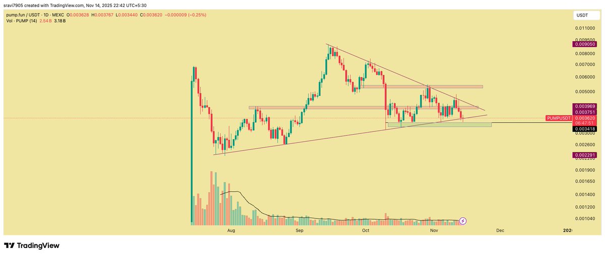 $PUMP has finally reached the must-buy zone.
Price sitting on major structure support + falling wedge nearing apex.
High-risk, high-reward area — but this is where smart entries get made. 
#pump #pumpdotfun
