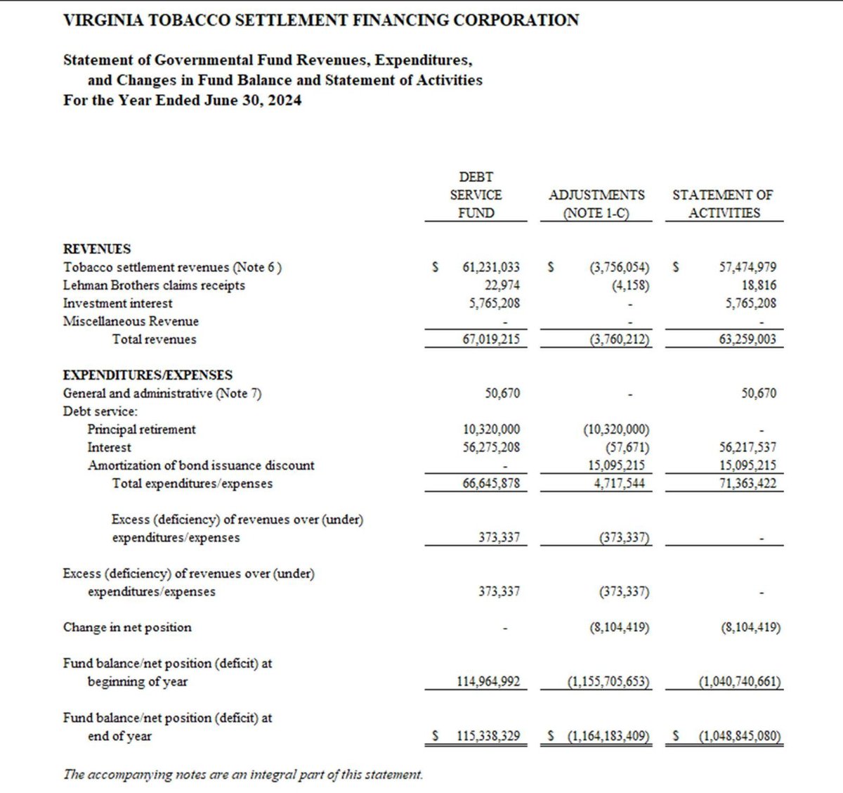 CupOJoseph's tweet image. Virginia has a $1.1B fund solely for borrowing against guaranteed settlement money big Tobacco companies legally have to pay annually for lying to congress about cigs causing cancer.  

Bonds backed by this income are AAA rated and pay 8.5%, with tax advantages too