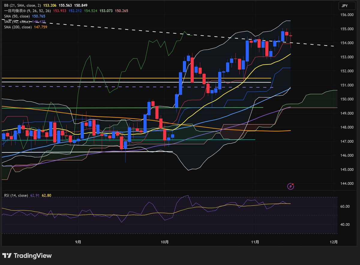 ドル円は、日足で24年7月と25年1月の高値を結んだトレンドライン（白い点線）を2日連続で超えて終了。週足でも、概ね抜けてきました（リプ欄）。ユーロ円 で最高値を更新するなどクロス円での円安圧力もあり、下がったところは押し目ポイントになってきています…。