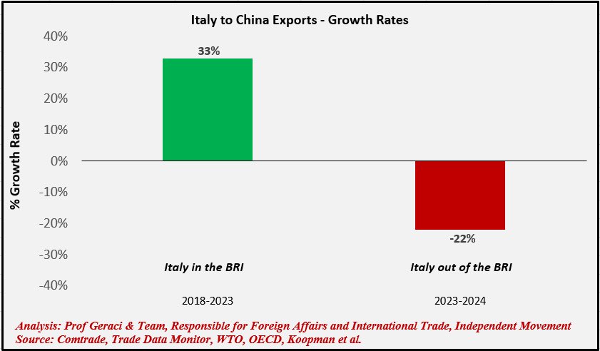SabinaCusin's tweet photo. #Meloni ha stracciato l'accordo con la #Cina sulla #ViaDellaSeta per ordine di #Biden tramite il nuovo Ambasciatore #Usa #Markell, e non accetto obiezioni perché c'e la dichiarazione dello stesso Markell in merito.
Ha causato un danno incalcolabile all'Italia https://t.co/RGHWqwx8Wb