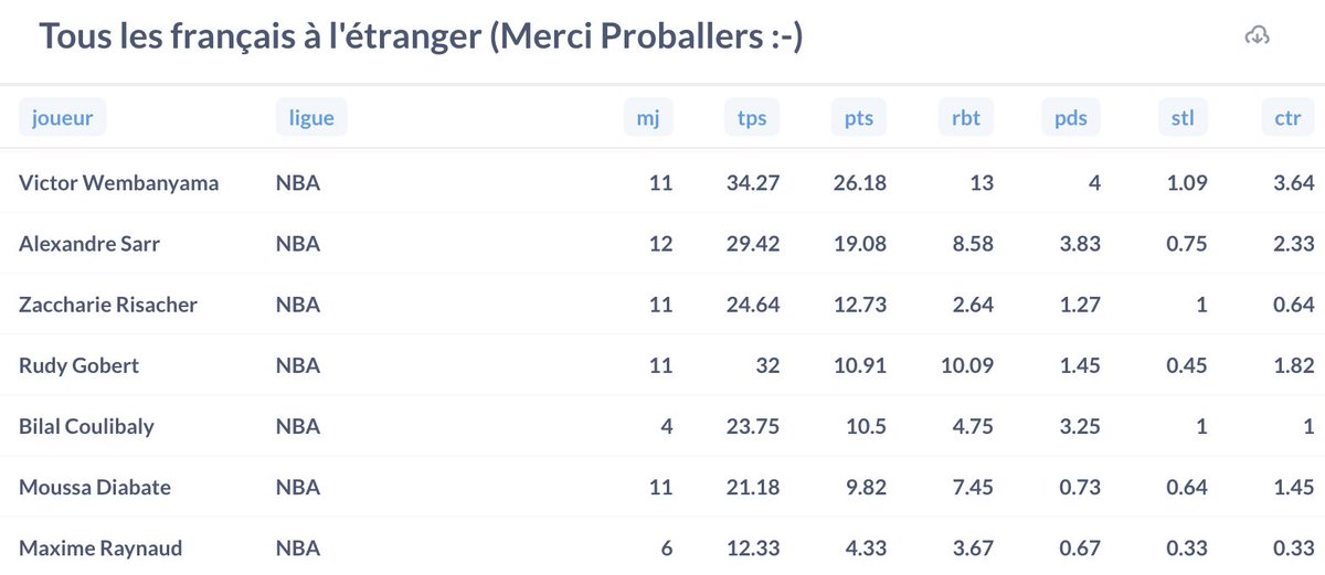 Avec notre prestataire <a href="/bastnic/">Bastien Jaillot</a> (<a href="/JoliCode/">JoliCode</a>) nous faisons des tests pour des pages qui pourraient être utiles dans #Proballers. Ici la liste de tous les français à l'étranger (version beta). Vous en pensez quoi ?
<a href="/georgeeddy2/">George Eddy</a> <a href="/ArnoLecomte/">Arnaud Lecomte</a> <a href="/SoFrenchProd/">Remi Reverchon</a> 
…xm-metabase.services.clever-cloud.com/public/questio…