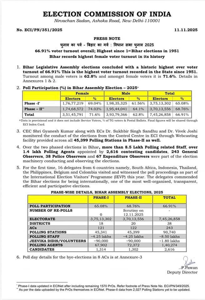 sidd_sharma01's tweet photo. What am I missing here or do I have an issue with my English:

🔸 Total Eligible Electorals as per Final Draft Roll of Bihar: 7.42 Crore

🔸 Voter Turnout Percentage ~ 66.91% of 7.42 Crore = 5.11 Crore 

Than 

Why is @ECI indicating Poll Participation of 7.45 Crore 

So more than 100% of the Total Eligible Electoral participated in the Electoral Process than what’s this 66.91%

What am I missing, here, please!!!