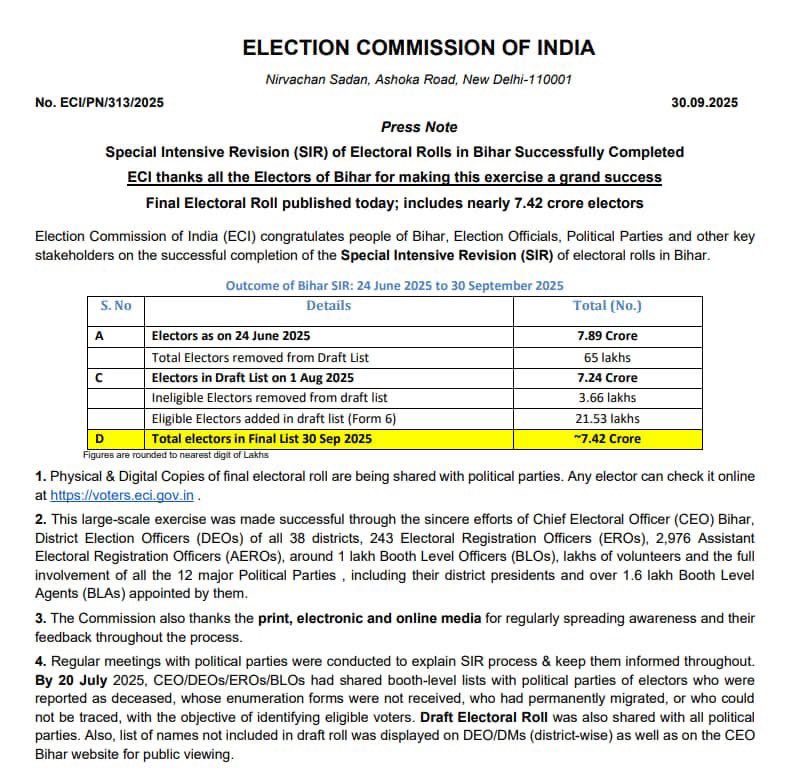 sidd_sharma01's tweet photo. What am I missing here or do I have an issue with my English:

🔸 Total Eligible Electorals as per Final Draft Roll of Bihar: 7.42 Crore

🔸 Voter Turnout Percentage ~ 66.91% of 7.42 Crore = 5.11 Crore 

Than 

Why is @ECI indicating Poll Participation of 7.45 Crore 

So more than 100% of the Total Eligible Electoral participated in the Electoral Process than what’s this 66.91%

What am I missing, here, please!!!