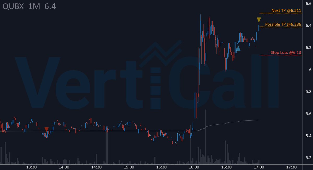 VertiCallAlgo's tweet image. 🔹Algorithm🔹 played $QUBX with +13.0% since first entry! 🚀

🔹 Price: 6.386
🚀 Float: na
🔥 Short Float: na
🔹 Get the fastest Momentum System: 
discord.verticalltrading.com/stocks

#algorithm #lowfloat
