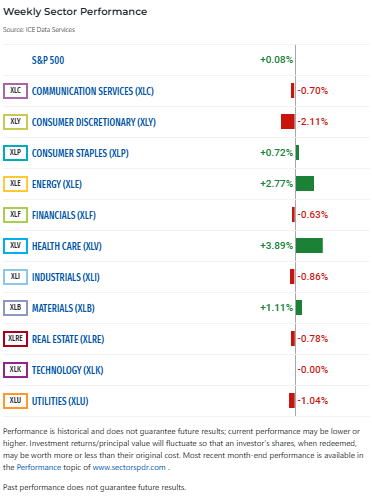 SectorSPDRs's tweet photo. S&amp;P 500 Posts Slight Weekly Rise, Led by Health Care, Energy
https://t.co/tg3vCMsvjR https://t.co/7qTy4AEabQ