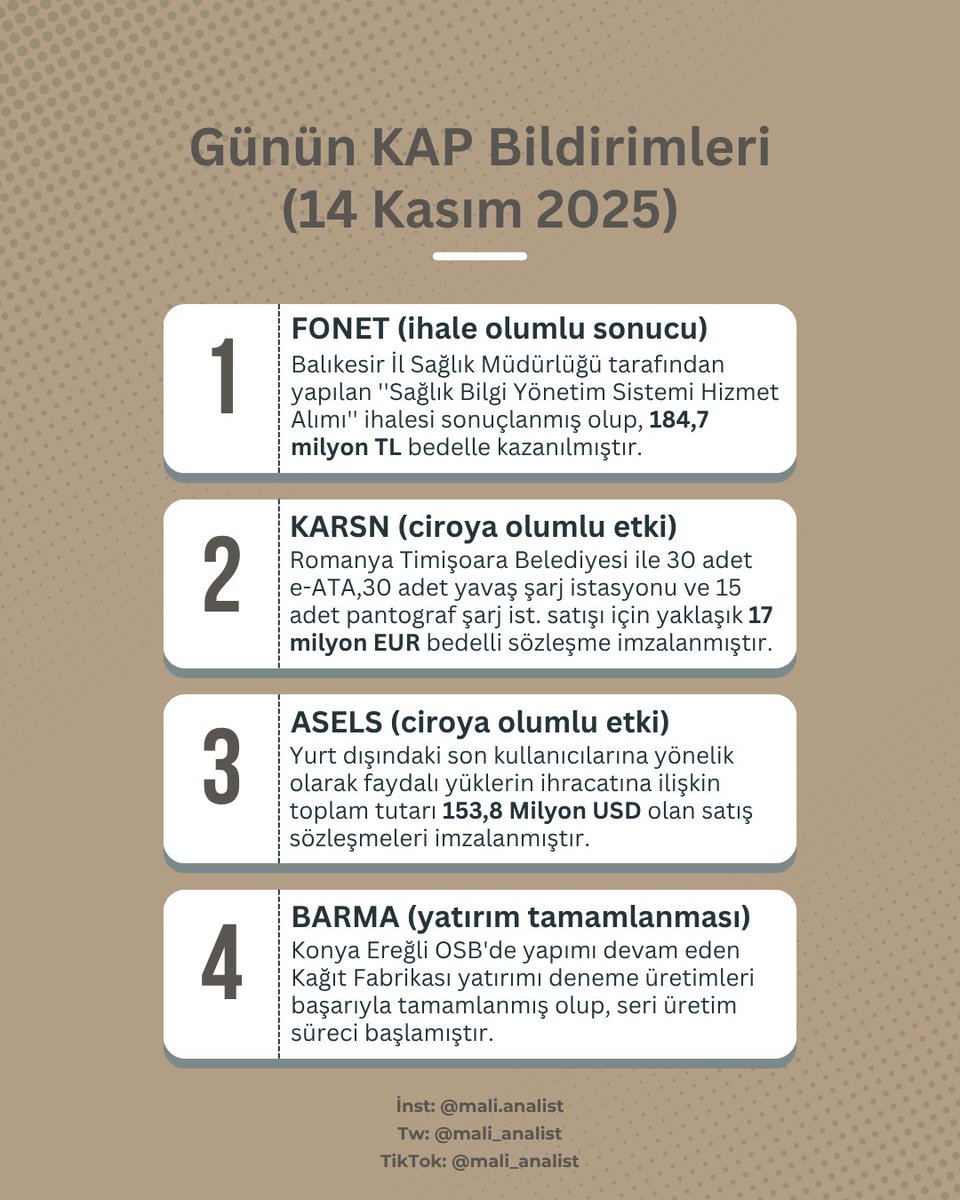 mali_analist's tweet image. 🔴 GÜNÜN KAP BİLDİRİLERİ 🔴 

📌#asels Yurt dışındaki son kullanıcılarına yönelik olarak faydalı yüklerin ihracatına ilişkin toplam tutarı 153,8 Milyon USD olan satış sözleşmeleri imzalanmıştır.

#fonet #karsn #fener #aksen #ipeke #teknik #tekbull #temel #bist #yatırım #Bitcoin