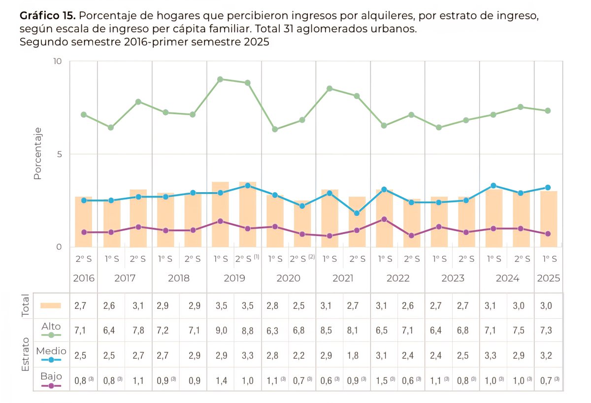 Según la EPH publicada hace unos días por el Indec, el 3% de los hogares (470.000) perciben renta por alquiler de vivienda y/o tierra. 
Esto quiere decir que 470.000 hogares concentran 4.400.000 de viviendas (como mínimo) y gran parte de los ingresos de 11.000.000 de inquilinos.