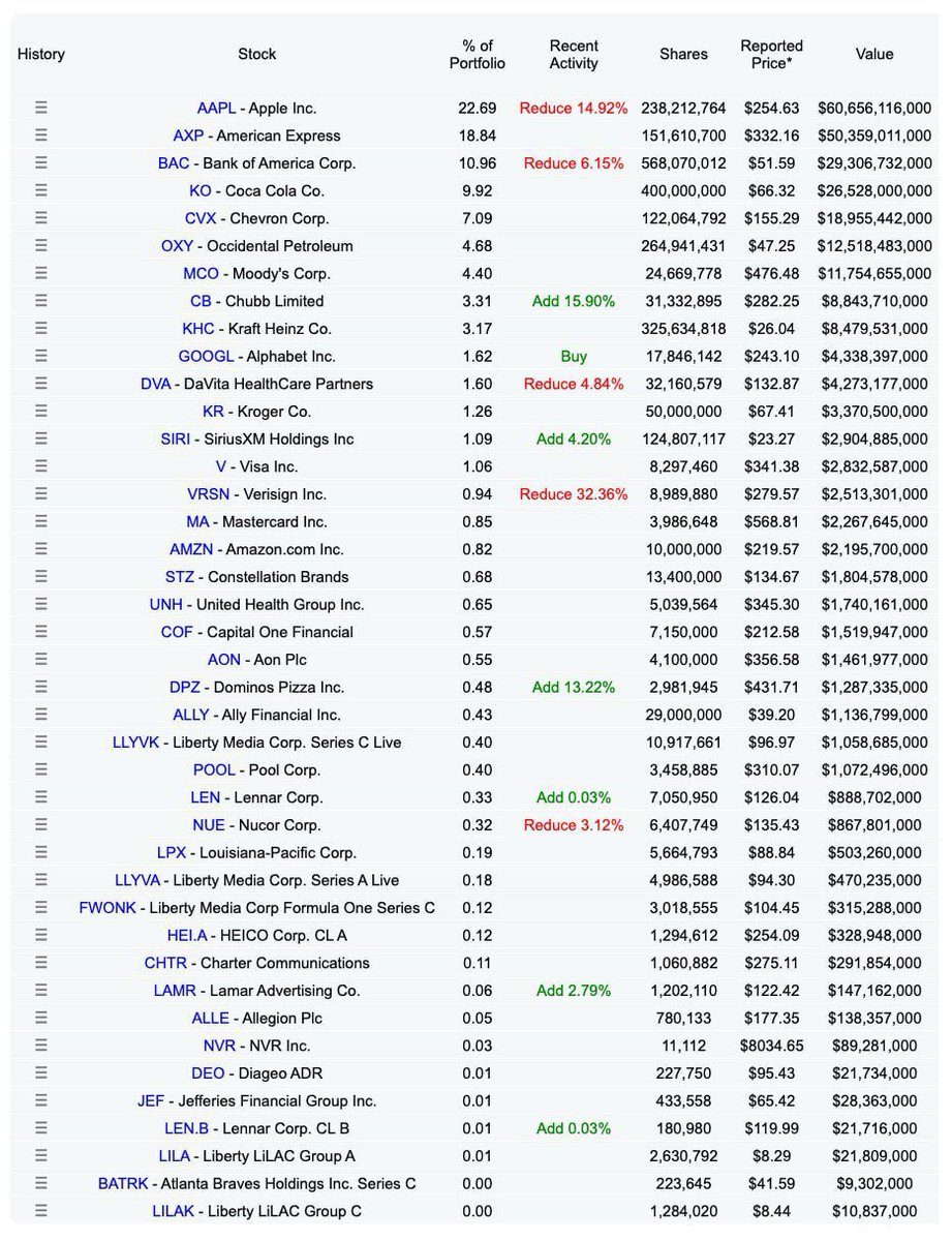ウォーレンバフェットの引退が決まっているバークシャーハザウェイが9月末の大口の保有株式情報を公開した。最も大きなサプライズは、アルファベット株（GOOGL）を$4.3bn新規購入していたことだ。このポジションは全体の1.6%に相当し、10番目に大きな金額としてランキング  ...
