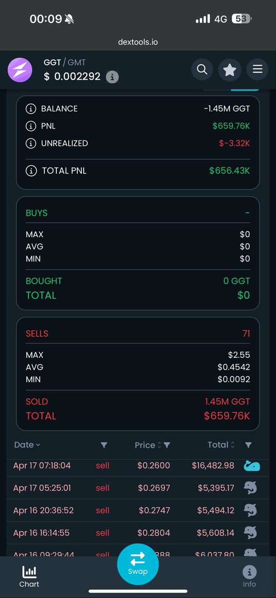 getawayxgame's tweet photo. @K_Wheat @Stepnofficial This guy sold 1.45 Million GGT, and it was all legit if we ask the team. This is a fucking insider who was let to do it’s thing while the fsl team was “sleeping”, but believe me, rug pulling your own community it’s not nice, @yawn_rong ! Right? https://t.co/buoIM7BfHh