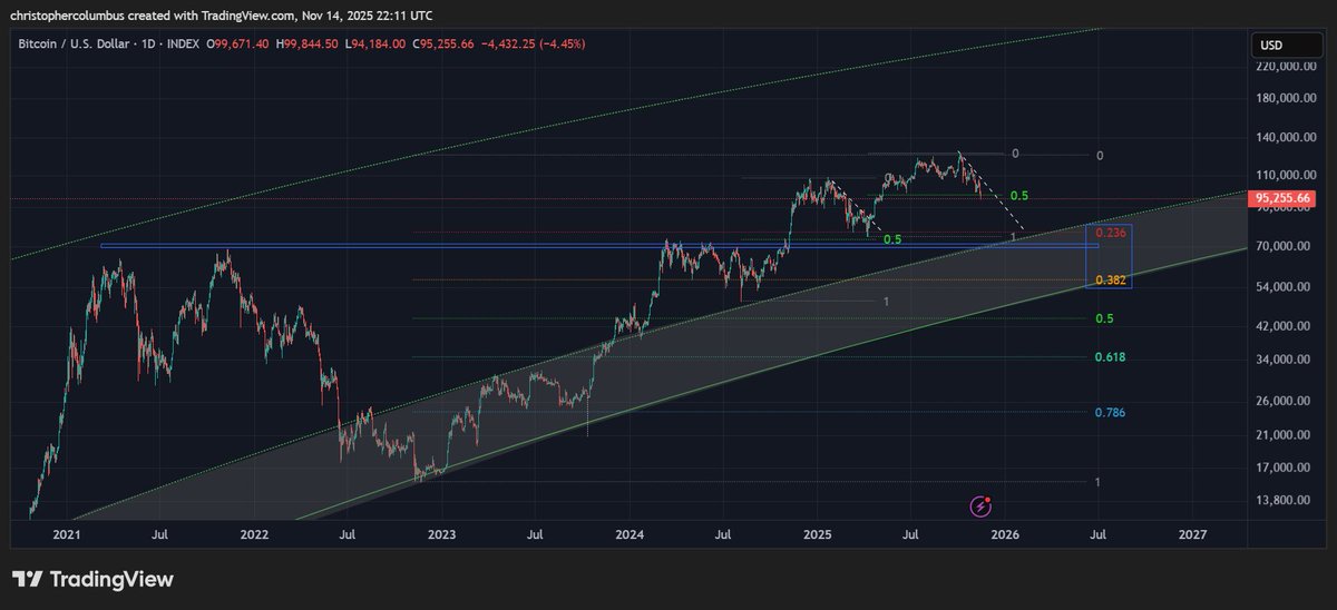 If #btc consolidation has set in, previous resistance come support... both technical support and support of the LGC model/ buy zone [that has held since 2018].