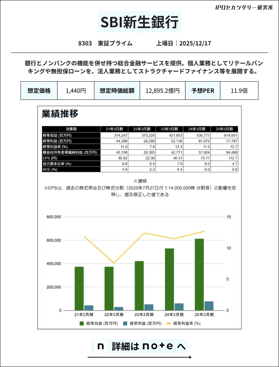 株価動向 定点観測｜SBI新生銀行(8303)】 上場後1か月経過... →上場日の終値1,623円に対して現在2,081円(⬆️28.22%)