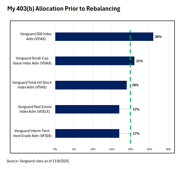 ⚖️ I rebalanced my 403(b) for the first time since 2021 - my S&amp;P 500 index fund allocation hit 26%, exceeding my 25% upper limit.
aaii.com/investor-updat…