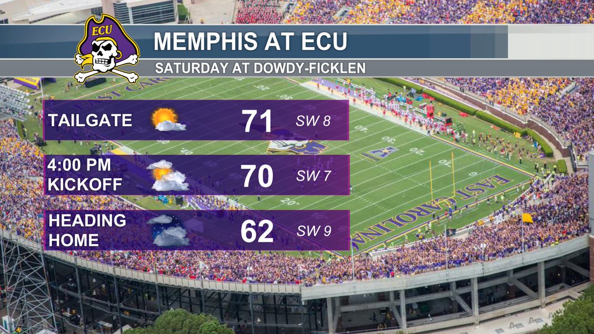 Last home game! Weather looks great to beat the team Arkansas couldn't. 🙃 #ncwx