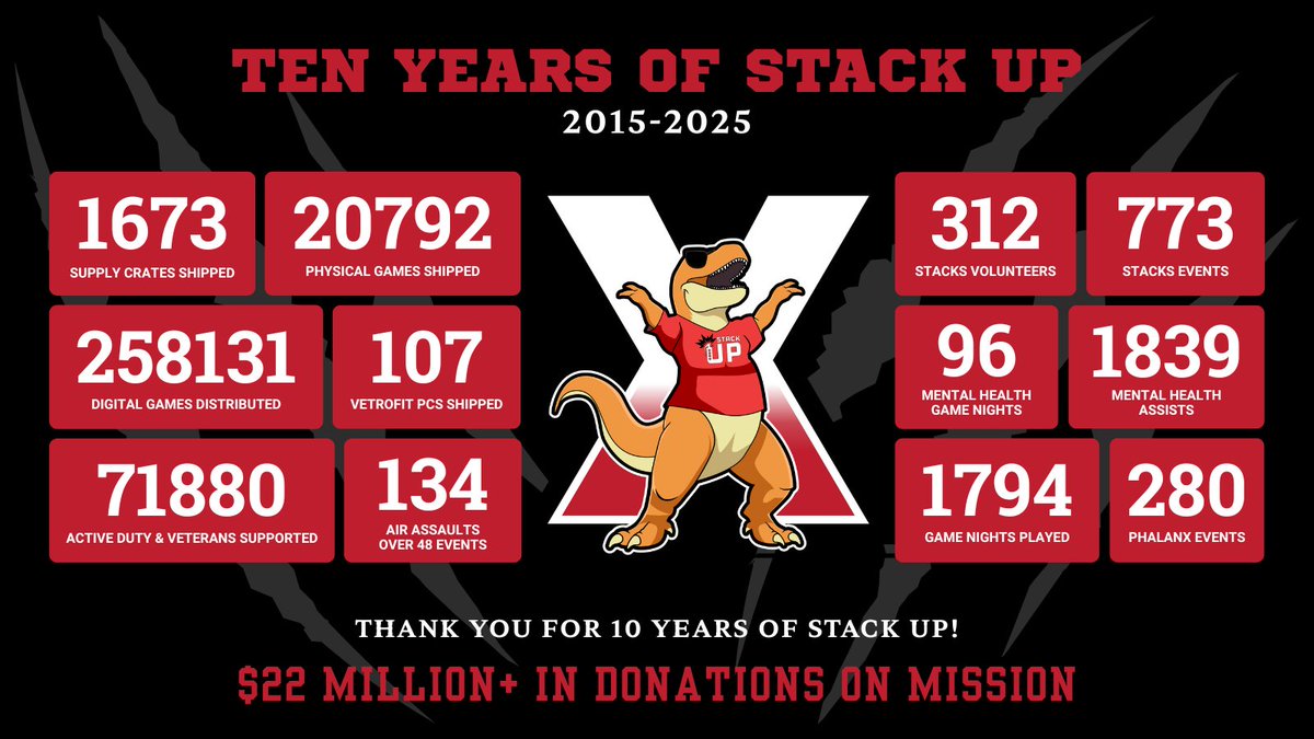It's been 10 years of Stack Up! 10 years of serving over 71,000 Veterans and Active Military and counting through our mission.

Thank you to all of our supporters who show the power of gaming in supporting mental health everyday by fundraising, spreading the word &amp; volunteering.