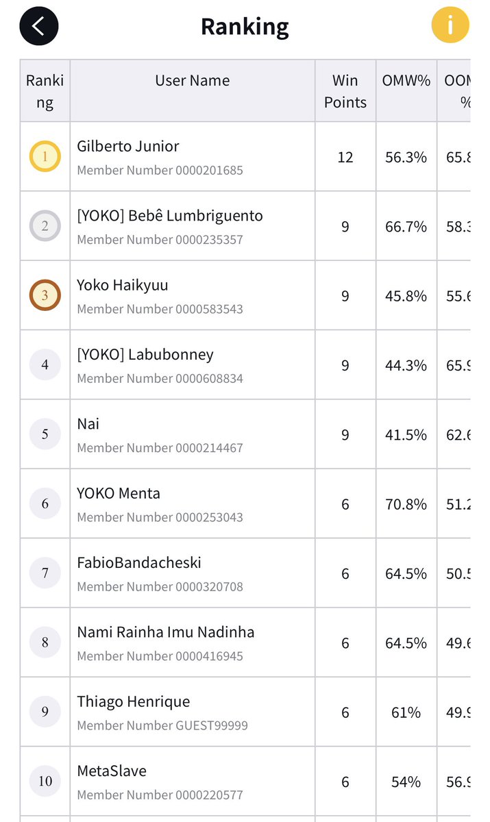 Ace com pitadas de sorte hahaha

Segundo semanal de OP13 e Imu não viu meu blocker na final 😱

🔴🔵 Ace(4-0)

R1- ⚫️ Imu ✅
R2- 🔴🔵 Ace ✅
R3- 🟢 Zoro ✅
R4- ⚫️ Imu ✅

Curtindo mto enquanto aprendo o deck e vamo q vamo ^^

#OPTCG #OnePieceCardgame #OnePiece #Ace