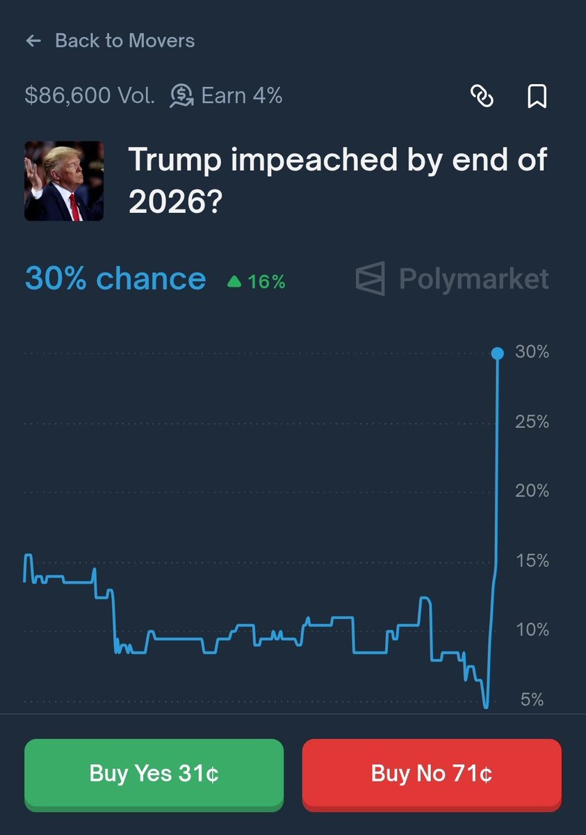 PolymarktTrader's tweet image. For anyone looking for a long-term opportunity on Polymarket....

It is very reasonable to assume Democrats will impeach Trump once they have a majority. But even if the Democrats win the midterms, they won&apos;t be in the majority until January of 2027. 

I suspect the odds are…