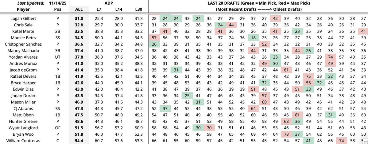 RyanBHQ's tweet image. 🔧 New tool posted for @BubbaBloomPod subs today — a live ADP Tracker:

📊 Rolling last 7, 14, and 30-day ADP
📊 Individual picks in each of the last 20 drafts; highlighted min and max picks
📊 12-team, 15-team, and Gladiator tabs for now.

Updated daily all draft season long.