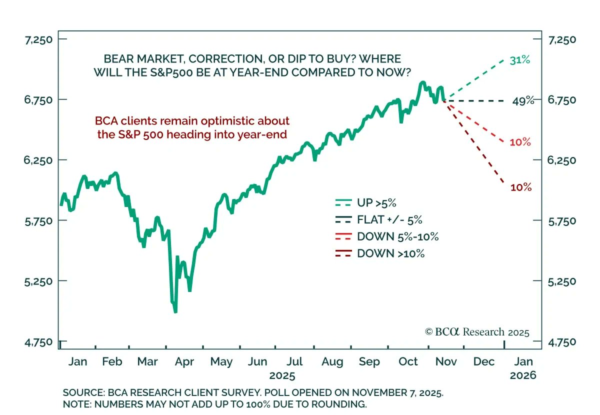 Garry_Evans's tweet photo. ***BCA Weekly Poll: Still Bullish On Stocks**
In the latest weekly poll, we asked clients whether recent stock market softness is a new bear market, a correction, or a dip to buy.

Only 20% of respondents thought the market would correct significantly by year end. By contrast, 31% of respondents expect more than a 5% rise into year end, with around half of respondents expecting it to move in a range.

Details via BCA's homepage: https://t.co/RW0JUv0k1B