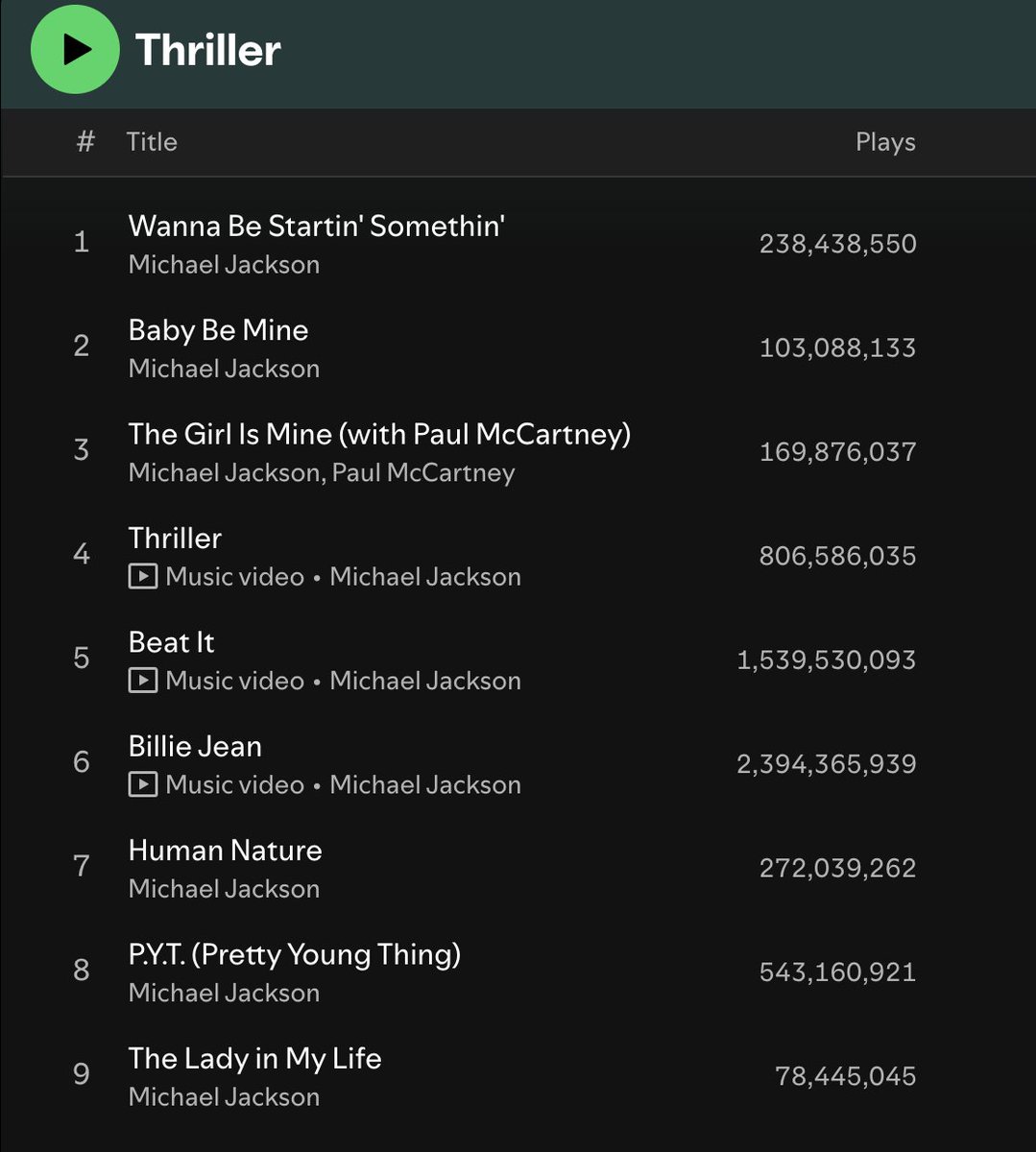 MJChartData's tweet image. This is what the most streamed Michael Jackson album looks like in 2025 👑