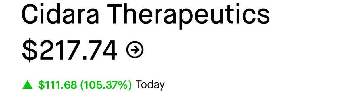 On Monday I posted an unusual 86K call buyer on $CDTX; they paid $276 per contract. Thursday evening, $MRK announced a $9.2B buyout of $CDTX at $221.50/share. This morning these contracts opened at $8,716 each, and they sold their position for roughly $3M. In just 5 days, this