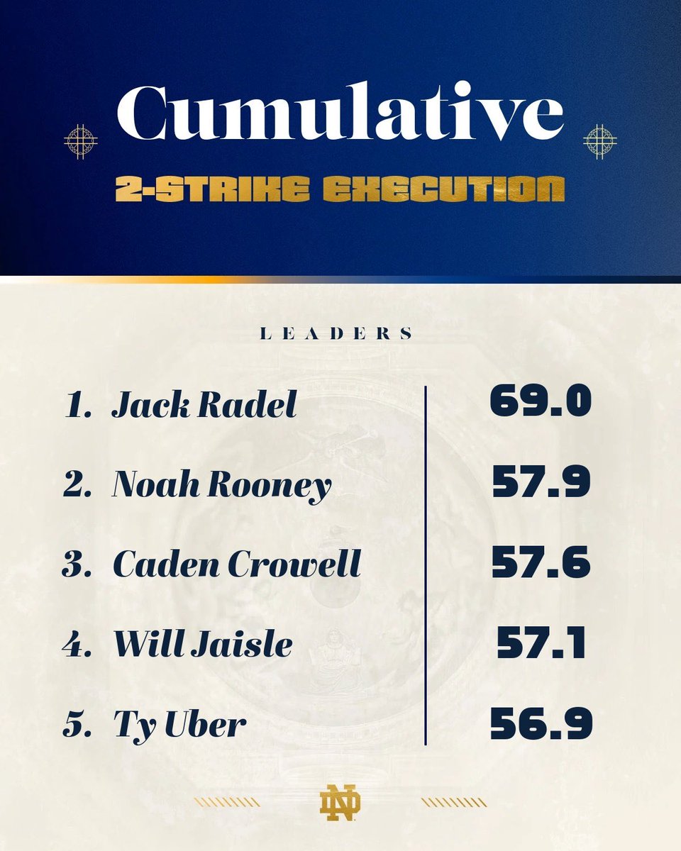 ndbsbrecruiting's tweet image. 𝐂𝐡𝐚𝐦𝐩𝐢𝐨𝐧𝐬: 𝟐𝐊𝐄

These guys consistently 𝘴𝘭𝘢𝘮𝘮𝘦𝘥 𝘵𝘩𝘦 𝘥𝘰𝘰𝘳 on hitters. 🚪

Nobody posted a better 𝟮-𝘀𝘁𝗿𝗶𝗸𝗲 𝗲𝘅𝗲𝗰𝘂𝘁𝗶𝗼𝗻 (𝟮𝗞𝗘) score this fall than Jack Radel. 

#GoIrish