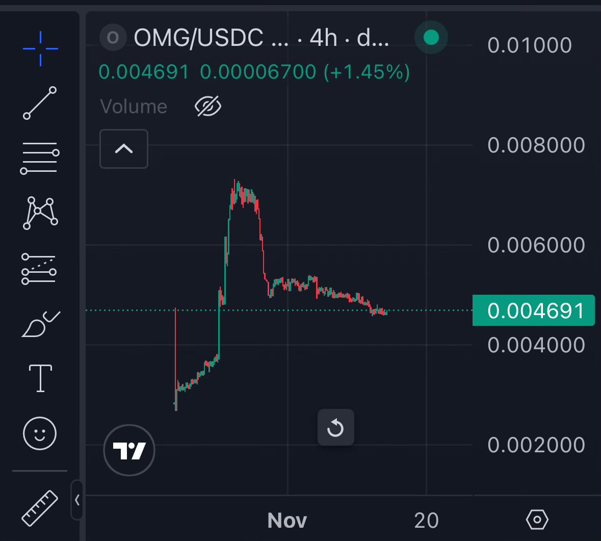 This looks like a solid support level for a bounce from $OMG 

And they’re dropping a game you can wager on? Looks like an easy buy 

Fa7mkzDfzkgU2iQrwzpAvrpQoLFnMM85qnZCdaK4agQR