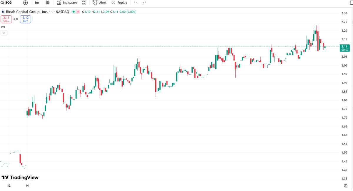 toaty20's tweet photo. 🚀 $BCG surged today!

Trading volume surged, reigniting market interest in small-cap biotech stocks and driving this breakout. 📈🔥

I've shared the full trading plan and key price levels in my WhatsApp group.

#BCG #USStocks #Biotech https://t.co/VpGjpNFudZ