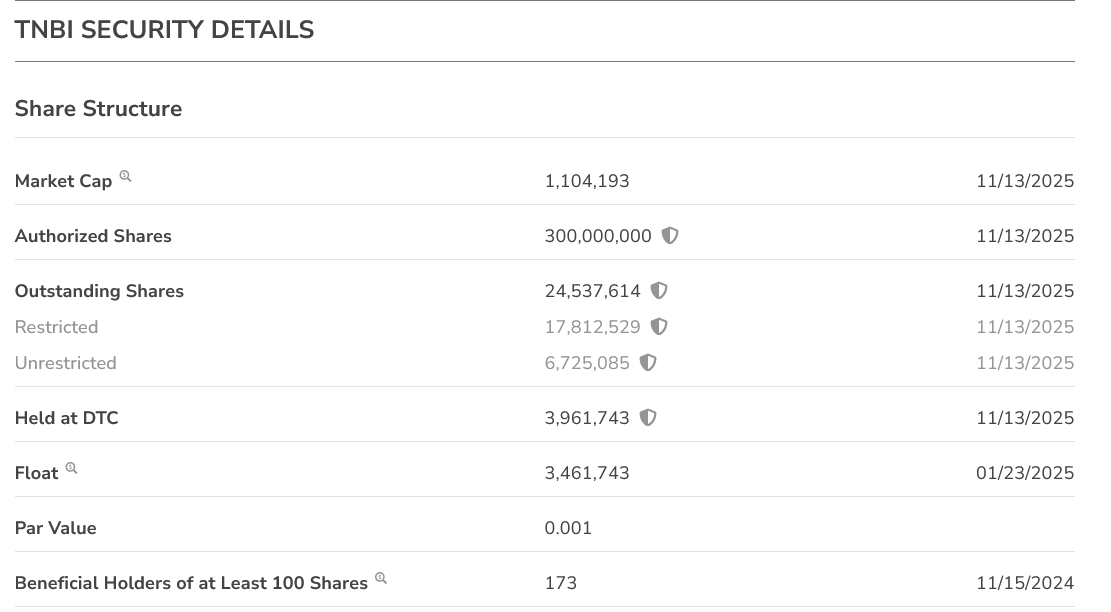$TNBI is an interesting one. Float under 4 million. OS under 25 million. Just filed their quarterly yesterday, showing an improved balance sheet &amp; zero dilution yoy. Been fairly quiet since Brand Craft Holdings took charge of the shell. Got to wonder if something is coming soon.