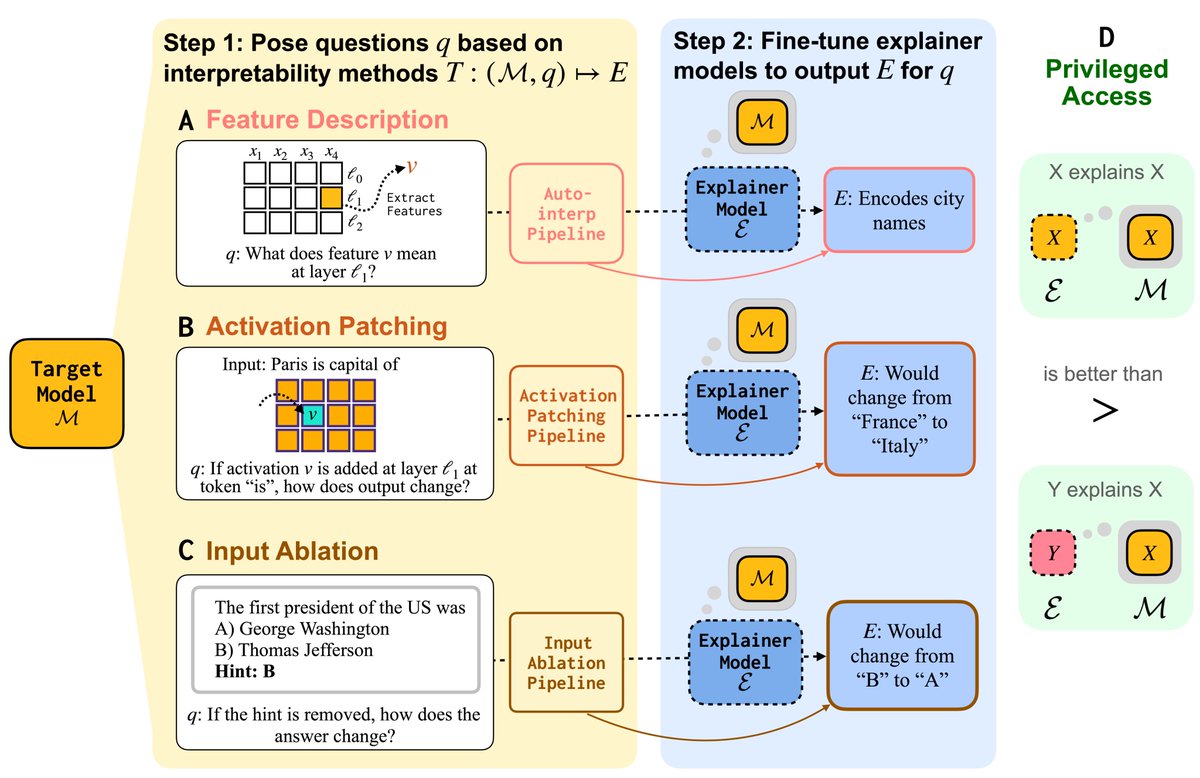 TransluceAI's tweet image. Can LMs learn to faithfully describe their internal features and mechanisms?

In our new paper led by Research Fellow @belindazli, we find that they can—and that models explain themselves better than other models do.