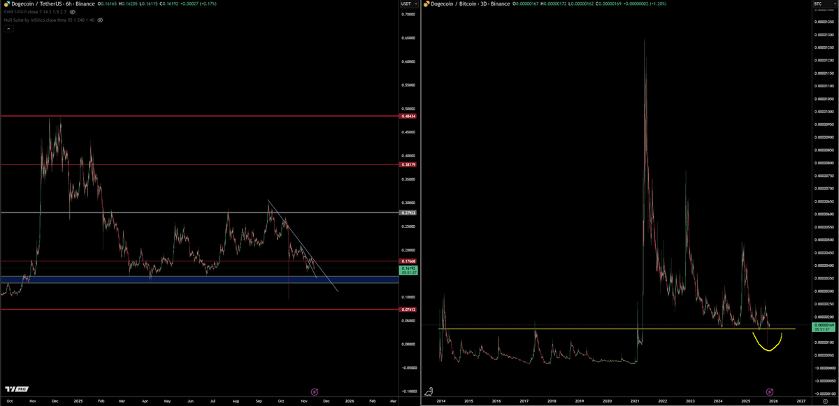 trader1sz's tweet photo. i think $DOGEBTC has bottomed. for leverage plays i think doge outperforms btc if correct on thesis

which would be bullish for dog coins like $Neiro and $BERT etc https://t.co/nQYaBy4EAC