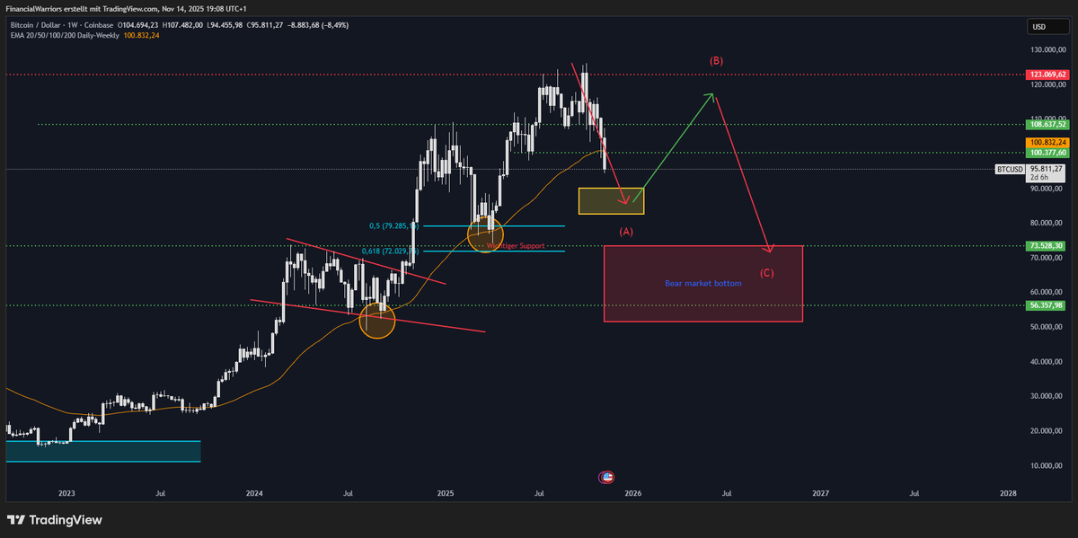 RMI_Analytics's tweet photo. Das war’s mit sehr hoher Wahrscheinlichkeit für BTC.
Wir werden den EMA50 Weekly (Bullmarket Support Band) sehr wahrscheinlich nach unten brechen – ein klares Signal, dass wir in einen Bärenmarkt übergehen.
Das mögliche Ziel dieser Phase liegt bei ~70k bis 60k.
Trotzdem erwarte ich vorher eine größere Gegenbewegung, die auch etwas übertreiben könnte, aber aktuell wirkt das eher unwahrscheinlich.

Wie spiele ich den Markt?
Ich habe noch nichts verkauft (außer der Absicherung vor ein paar Wochen) und warte auf diese Gegenbewegung.
Ich gehe davon aus, dass $Altcoins in diesem Bounce deutlich stärker performen werden, da sie heute im brutalen Sell-Off bereits relative Stärke gegenüber Bitcoin gezeigt haben.
Diesen Pump werde ich dann auch nutzen, um auszusteigen.
Krypto wirkt im Moment zwar komplett tot, aber langfristig bleibe ich hyper-bullisch.
Dieser Zyklus mag zerstört sein – aber die ETFs haben das Fundament gelegt, das $Bitcoin in Zukunft viel nachhaltiger steigen lassen wird.

Ich werde den Markt weiter traden und beobachten, aber mein Engagement auf Twitter erstmal zurückfahren.
Aktuell ist der Feed sowieso nur voll mit FUD, und niemand braucht täglich fallende Kurse in der Timeline.
Ich melde mich wieder, sobald wir die großen Akkumulationszonen erreichen und ich zyklisch Spot nachkaufe.
Bis dahin: Thanks for playing, guys.