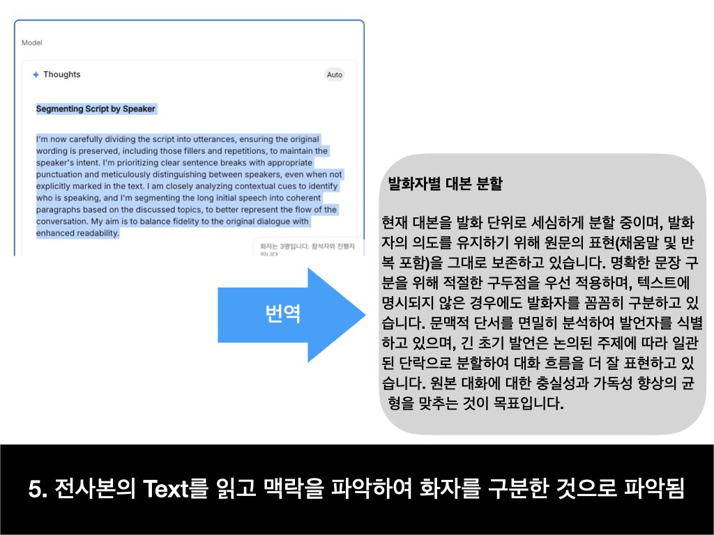 tagglee_exist's tweet photo. 📝 공짜로 음성을 텍스트로 전환하기(화자 구별은 어떻게 할까?)

Google AI Studio에서 음성 파일을 텍스트로 전환할 수 있다는 것을 알고 계셨나요? 

이러한 기능을 일반적으로 STT(Speech to Text)라고 부릅니다. 

1. Google AI Studio의 Chat으로 들어갑니다. 음성 파일을 업로드한 뒤 STT 해달라고 합니다. 
2. 그랬더니 발화된 시간과 발화 내용을 보여줍니다. 
3. 그런데 가독성이 아쉬워서 보기 좋게 정리해달라고 했습니다. 뒤에 "원본을 그대로 써"라는 지시를 추가했는데요. 그냥 정리해달라고 할 때는 요약(Summary)를 해버리기 때문이었습니다. 
4. 그랬더니 화자를 구별해 주더군요. 어떻게 했을까요? 
5. 'Thoughts'를 펼쳐보니 Text를 읽고 맥락을 통해 구분한 것 같습니다. 발화자의 목소리로 구별한 것은 아닌 것이지요. 

이 과정을 통해 질문이 하나 생겼습니다.
음성 파일을 넣고 화자를 구별해달라고 요청을 했을 때, "Text를 통해 구별하는 것이 아니라 음향적 특징을 통해 구별 가능한가?" 입니다.