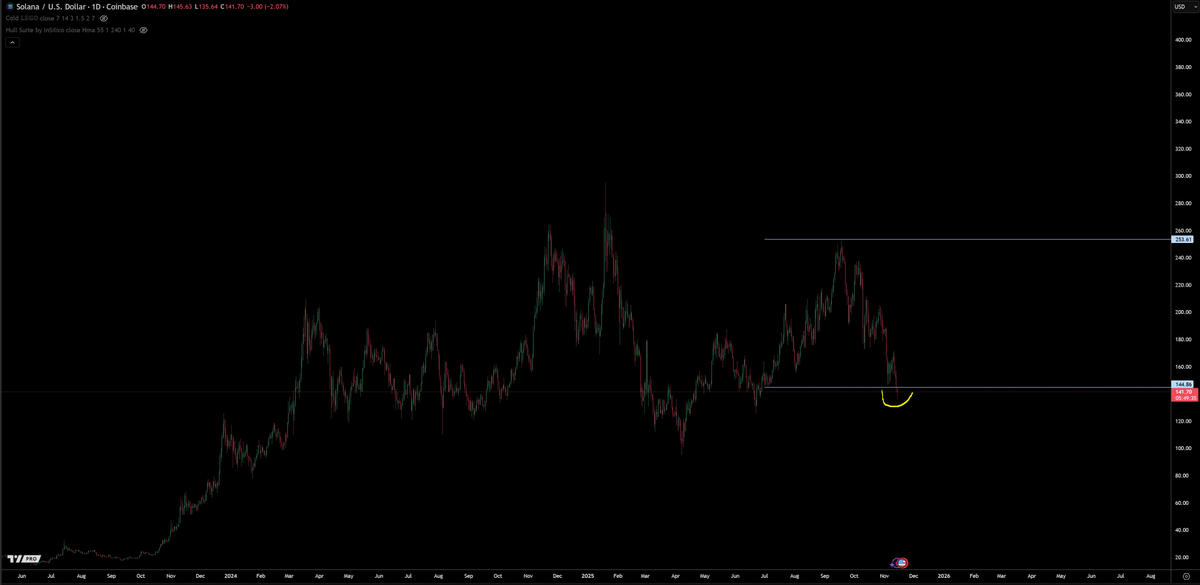 trader1sz's tweet photo. $SOL - started to load up spot. will do leverage once we reclaim previous quarter low. t1 is previous quarter high. t2 can manage as things unfold https://t.co/qFjnl0HkEc